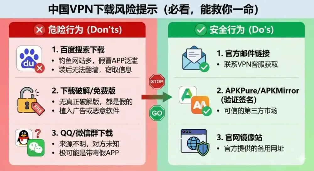 对比中国VPN下载危险行为与安全渠道的警示图表